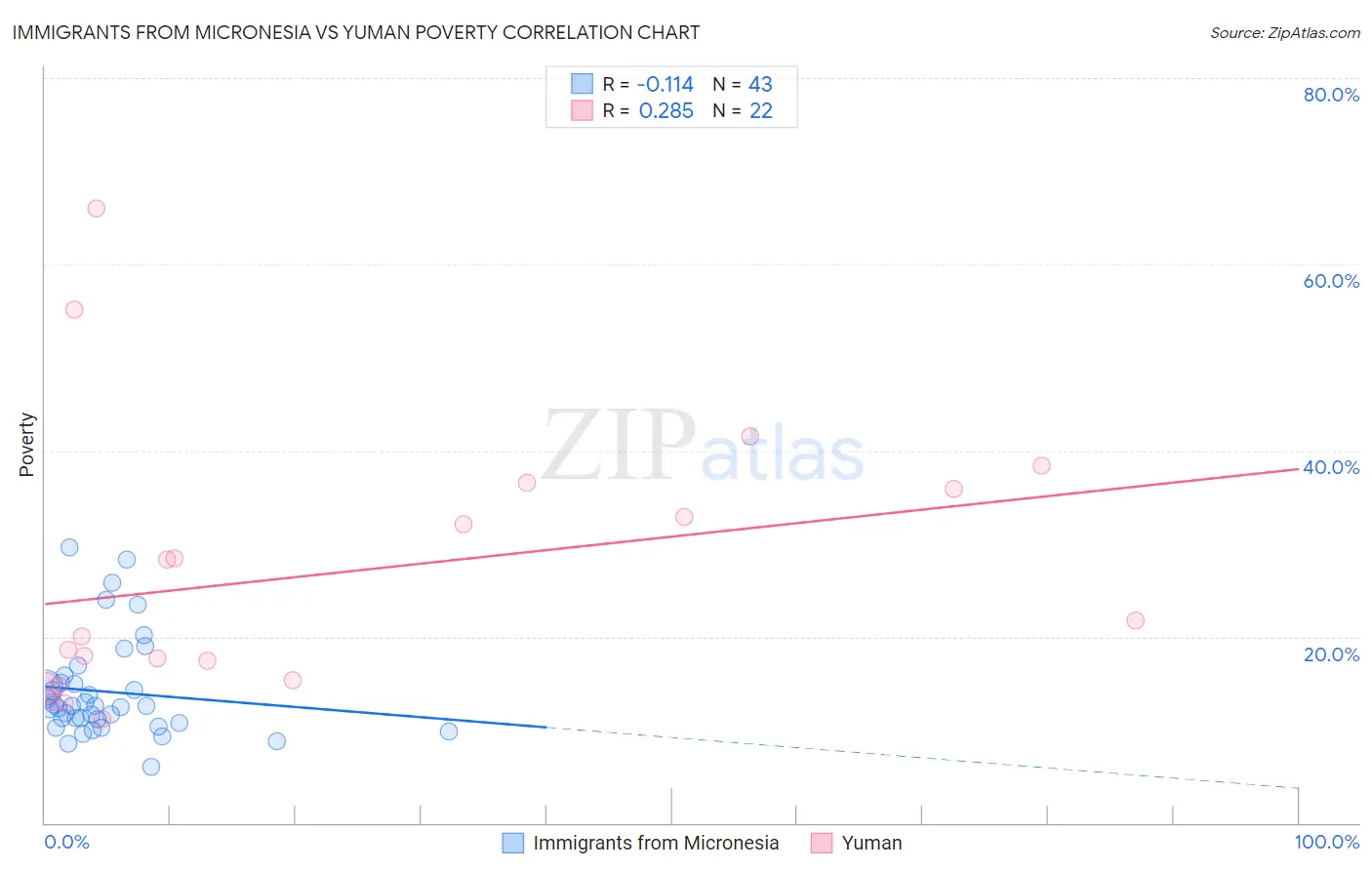 Immigrants from Micronesia vs Yuman Poverty