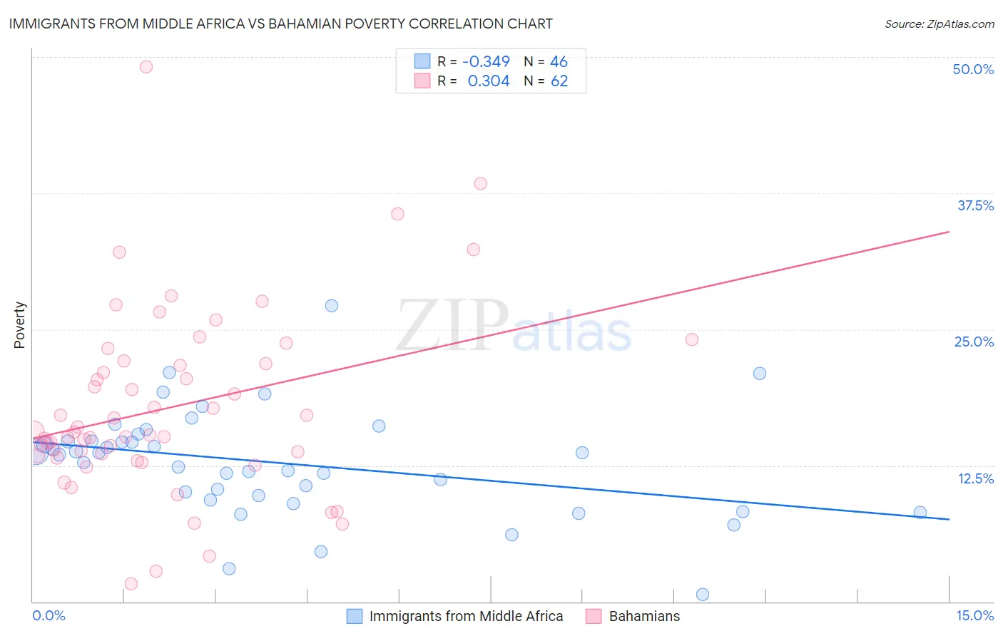 Immigrants from Middle Africa vs Bahamian Poverty