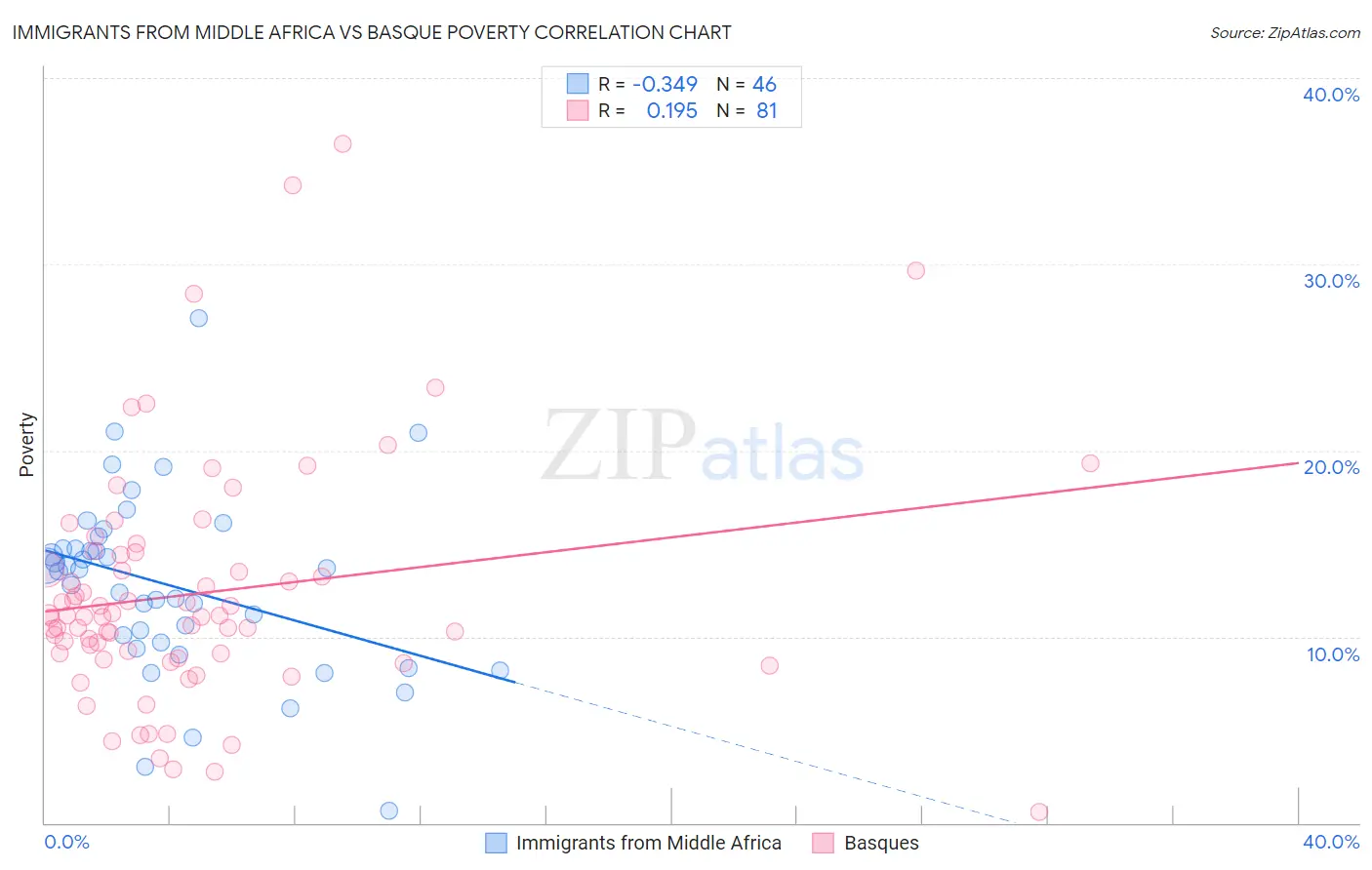 Immigrants from Middle Africa vs Basque Poverty