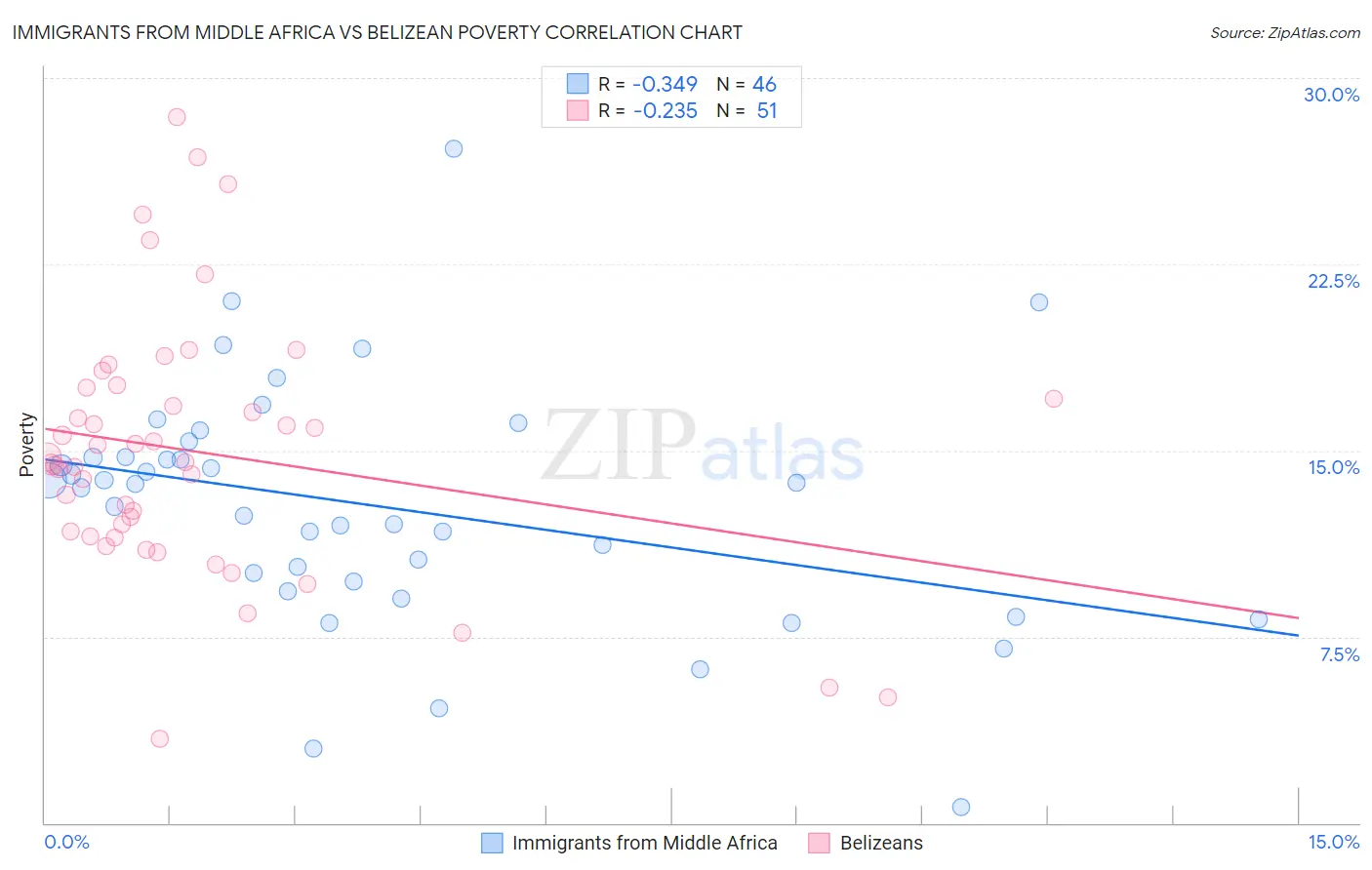 Immigrants from Middle Africa vs Belizean Poverty
