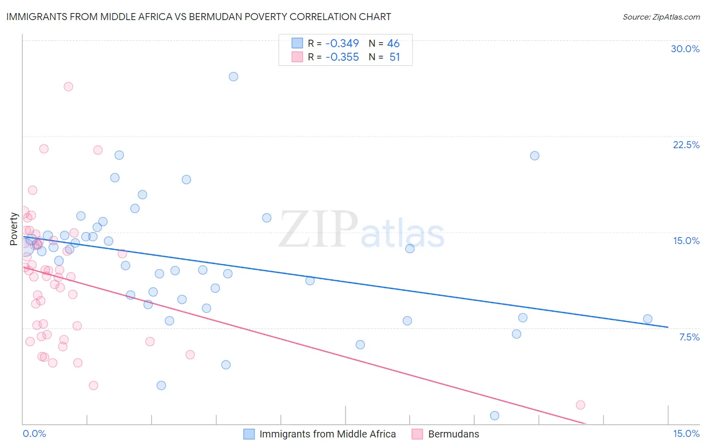 Immigrants from Middle Africa vs Bermudan Poverty