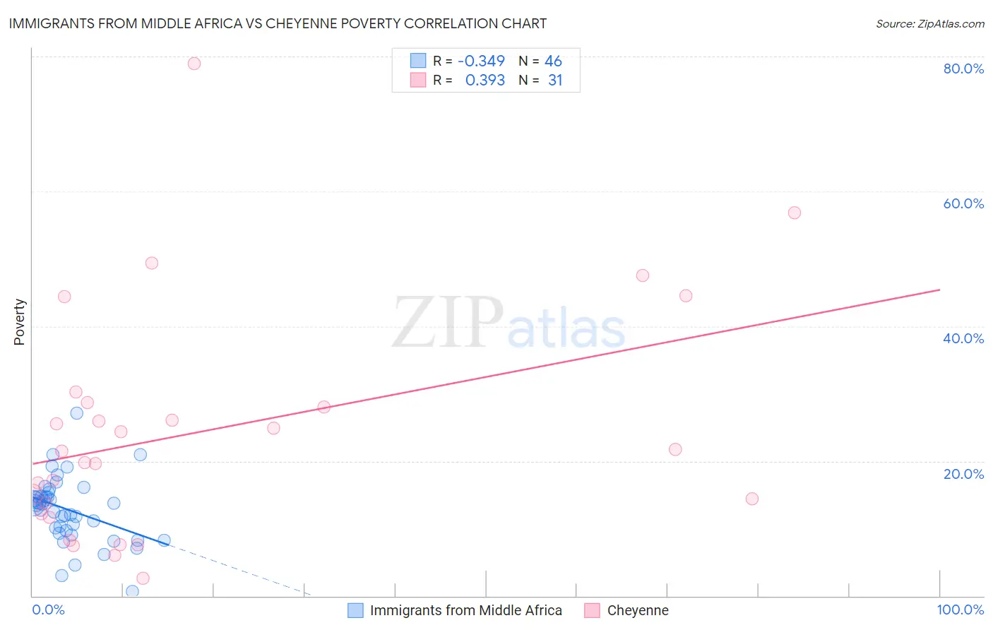 Immigrants from Middle Africa vs Cheyenne Poverty