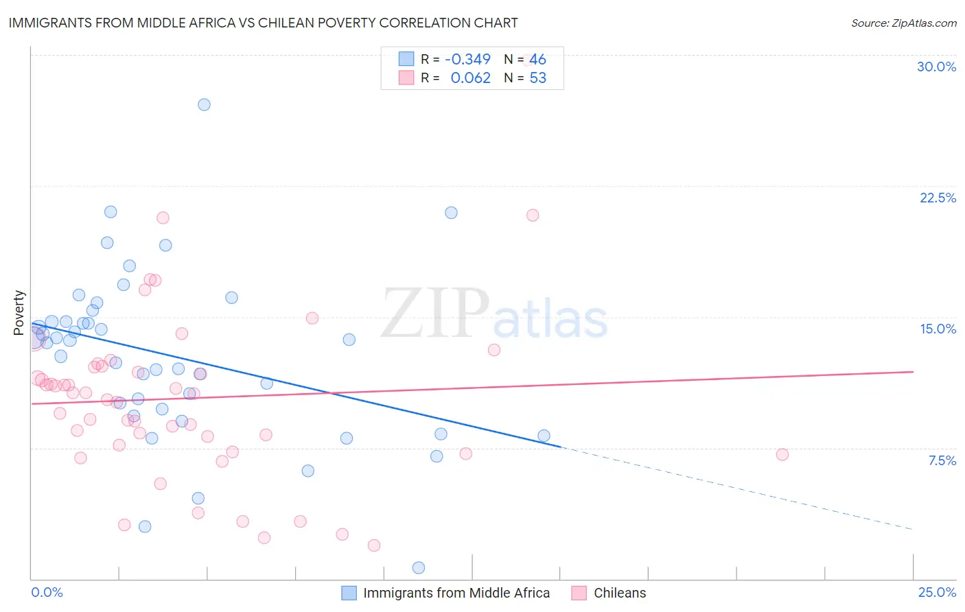 Immigrants from Middle Africa vs Chilean Poverty