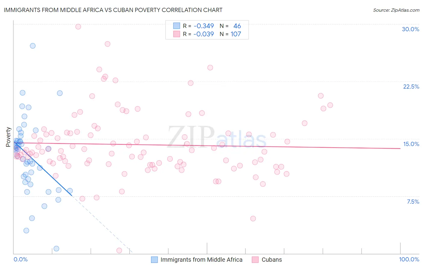 Immigrants from Middle Africa vs Cuban Poverty