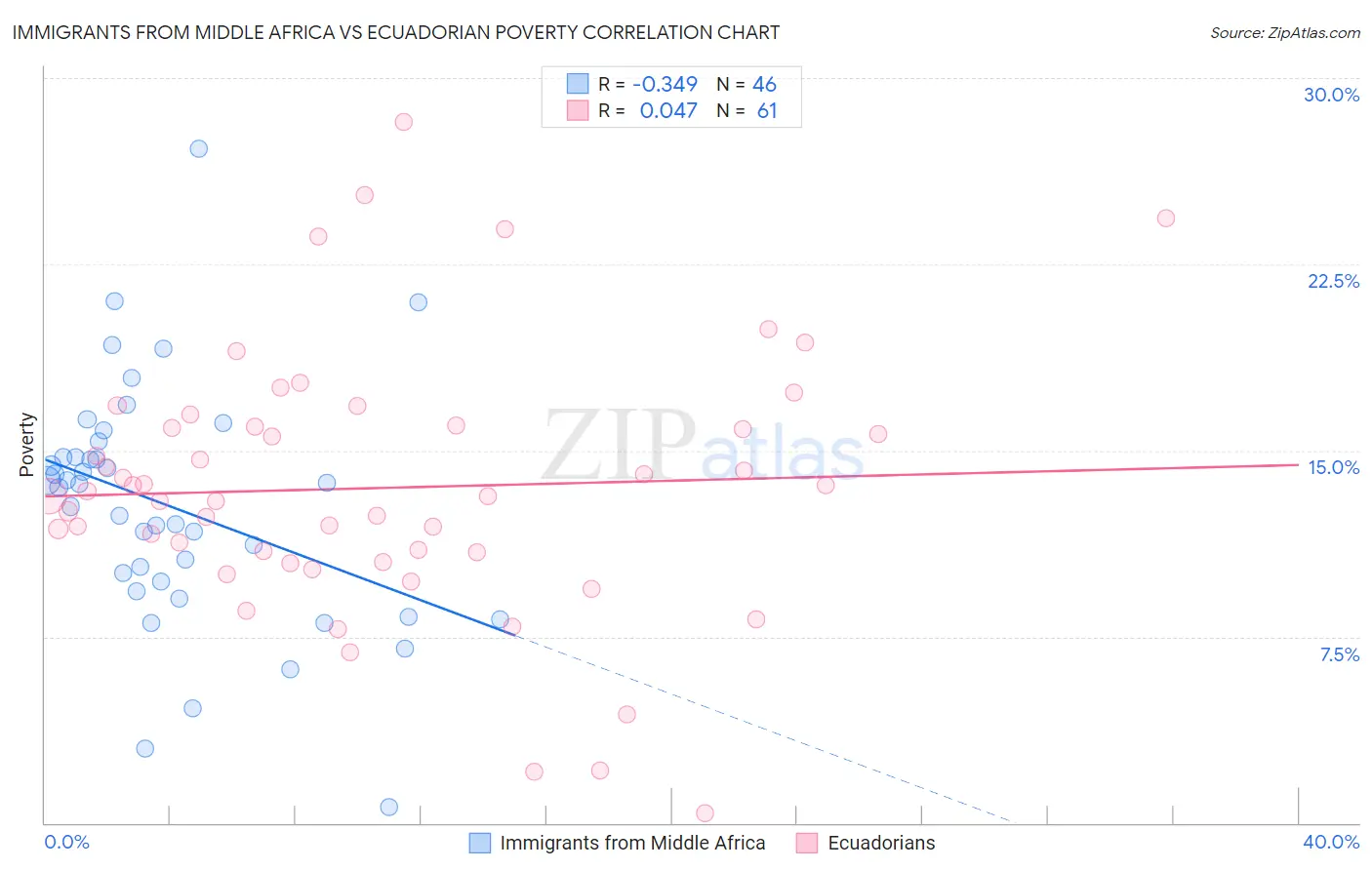 Immigrants from Middle Africa vs Ecuadorian Poverty