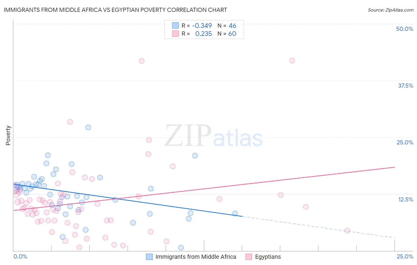 Immigrants from Middle Africa vs Egyptian Poverty