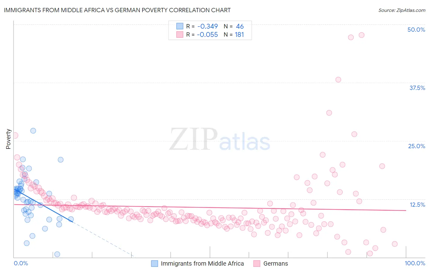 Immigrants from Middle Africa vs German Poverty