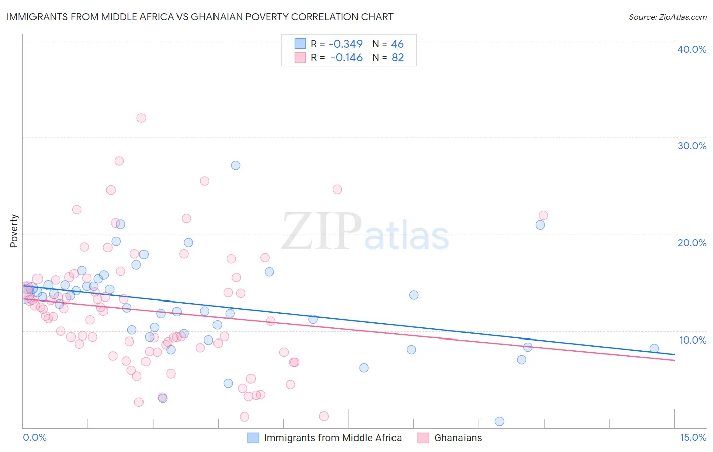 Immigrants from Middle Africa vs Ghanaian Poverty