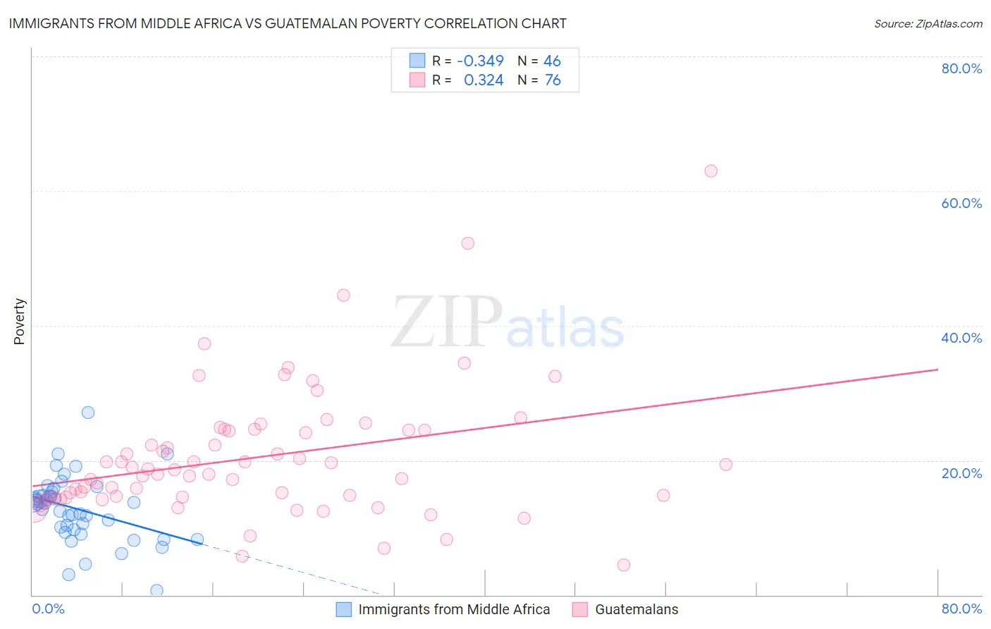 Immigrants from Middle Africa vs Guatemalan Poverty