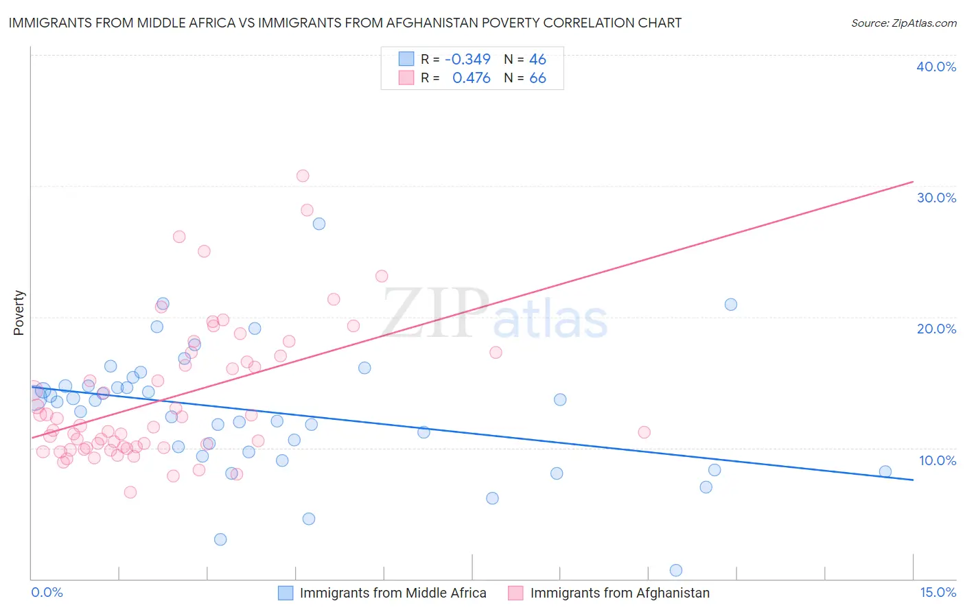 Immigrants from Middle Africa vs Immigrants from Afghanistan Poverty