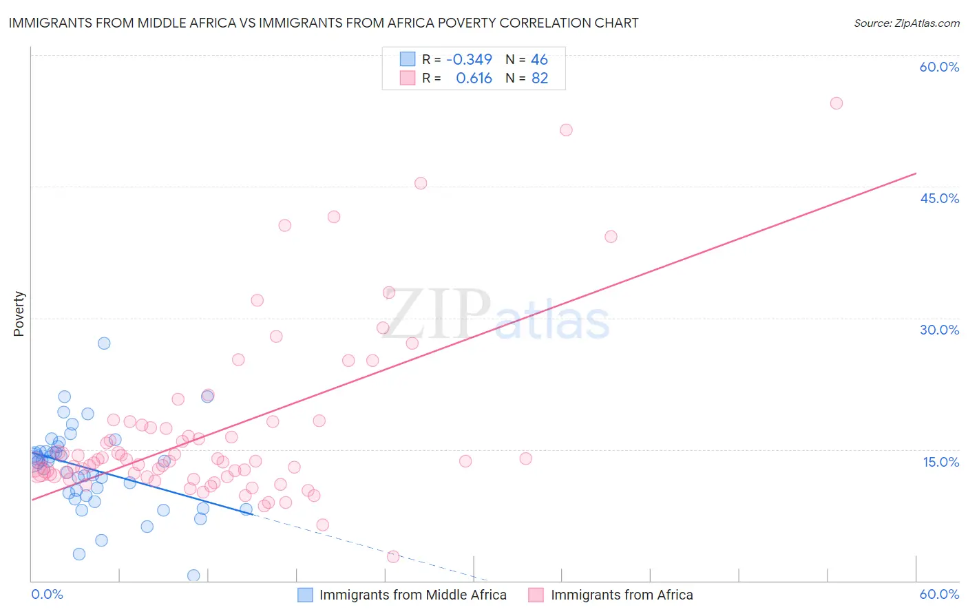 Immigrants from Middle Africa vs Immigrants from Africa Poverty