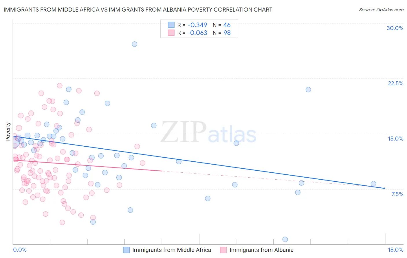 Immigrants from Middle Africa vs Immigrants from Albania Poverty