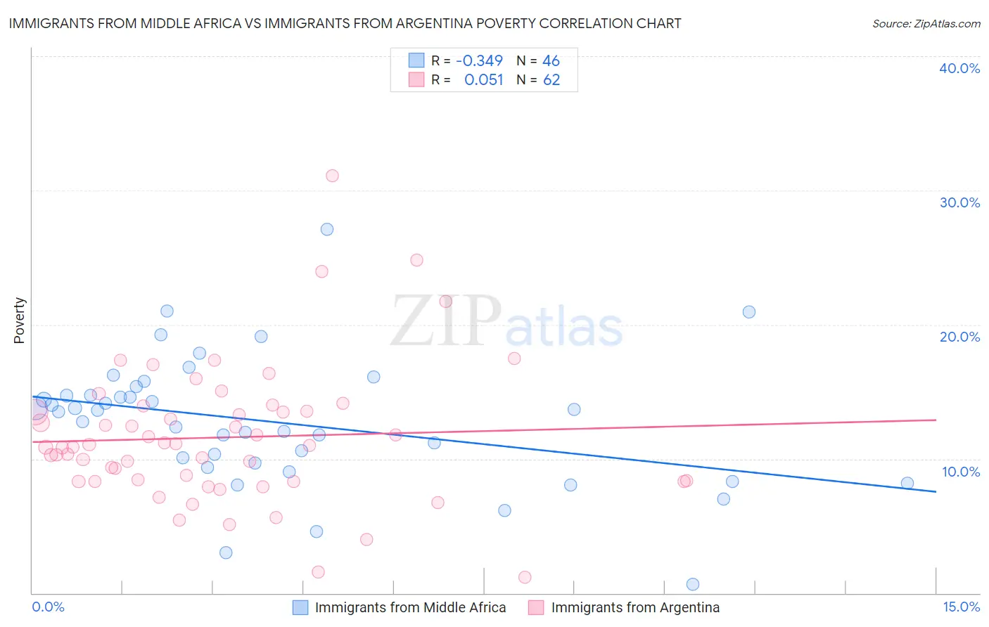 Immigrants from Middle Africa vs Immigrants from Argentina Poverty
