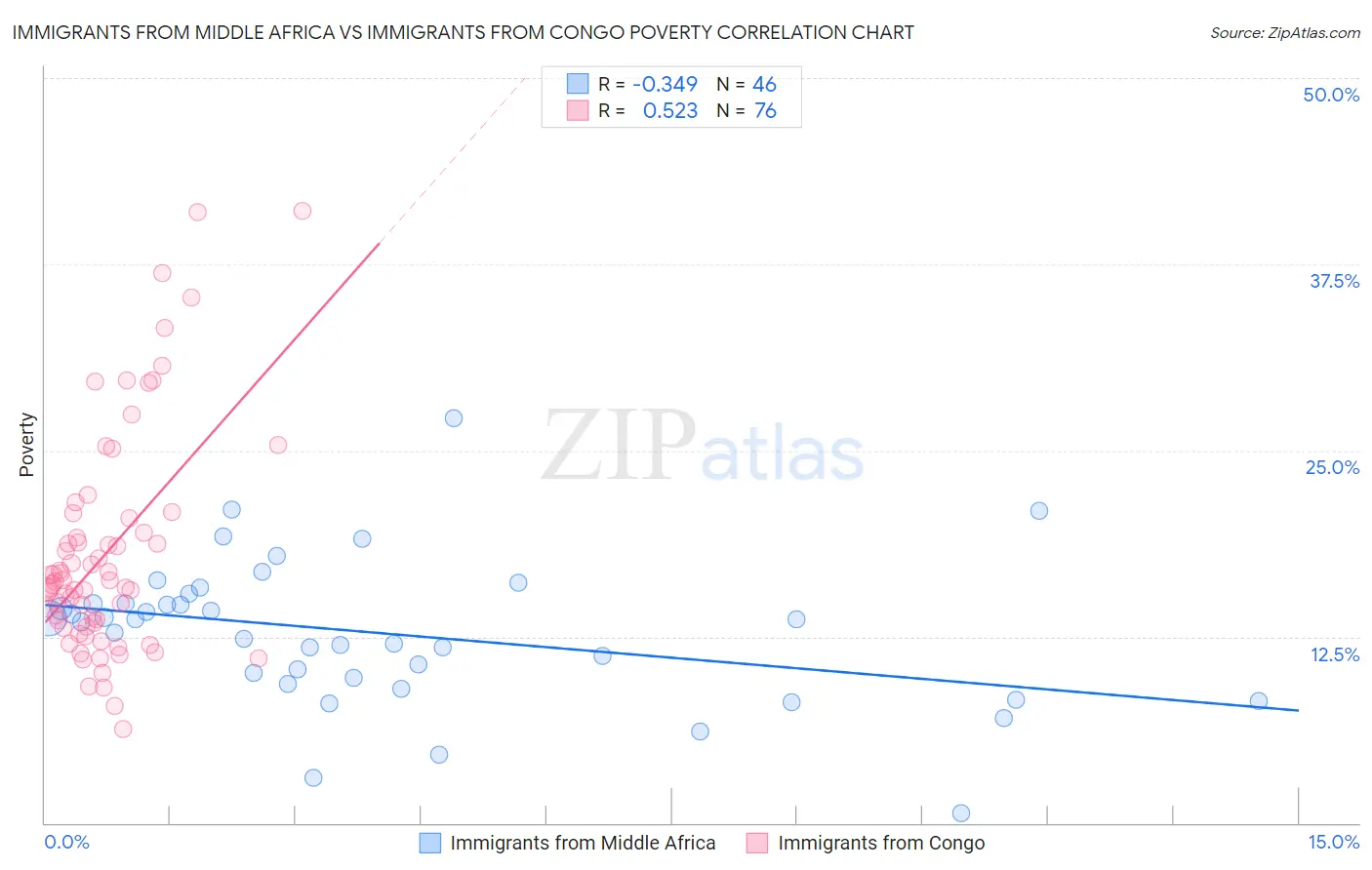 Immigrants from Middle Africa vs Immigrants from Congo Poverty