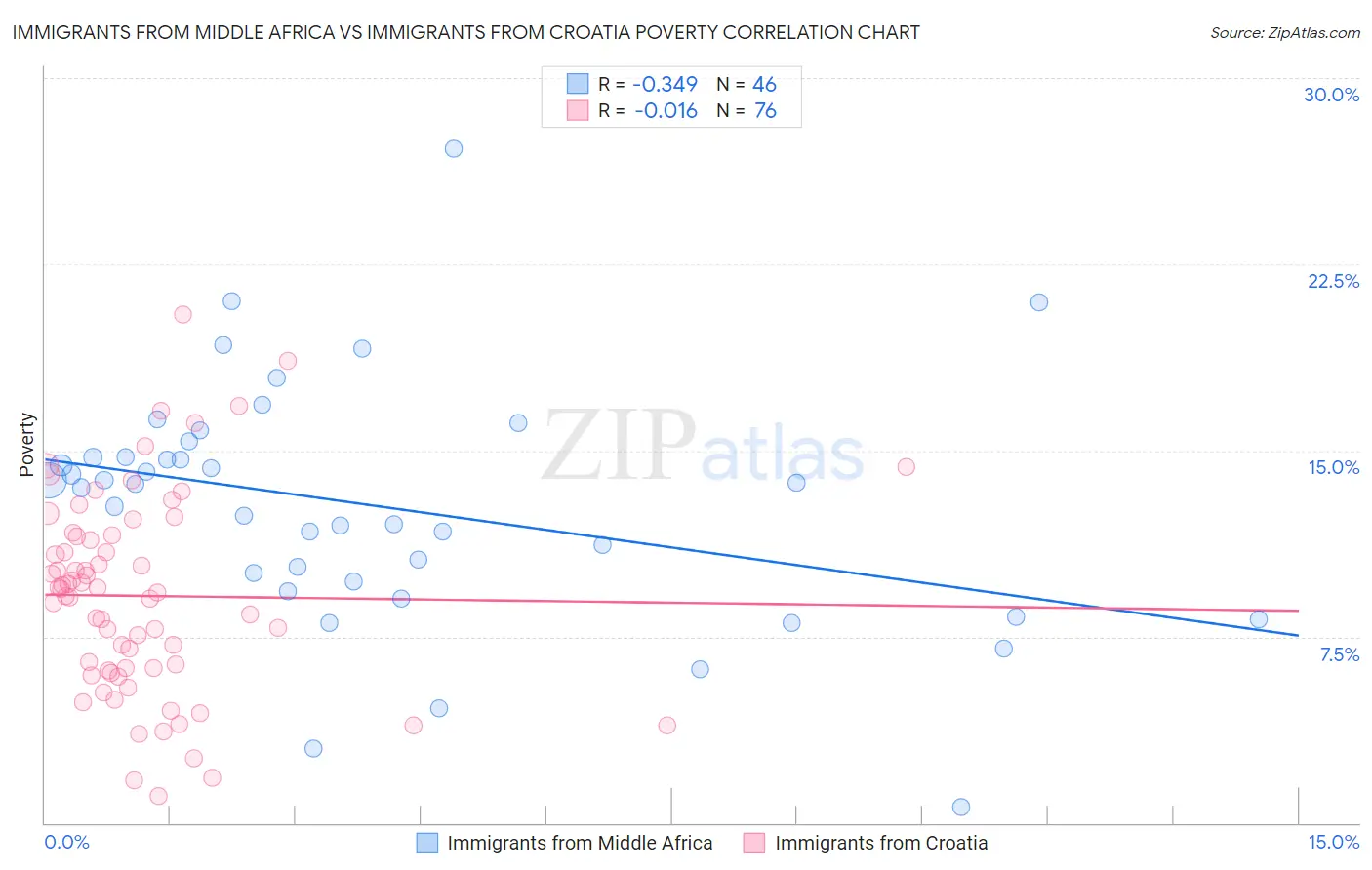 Immigrants from Middle Africa vs Immigrants from Croatia Poverty