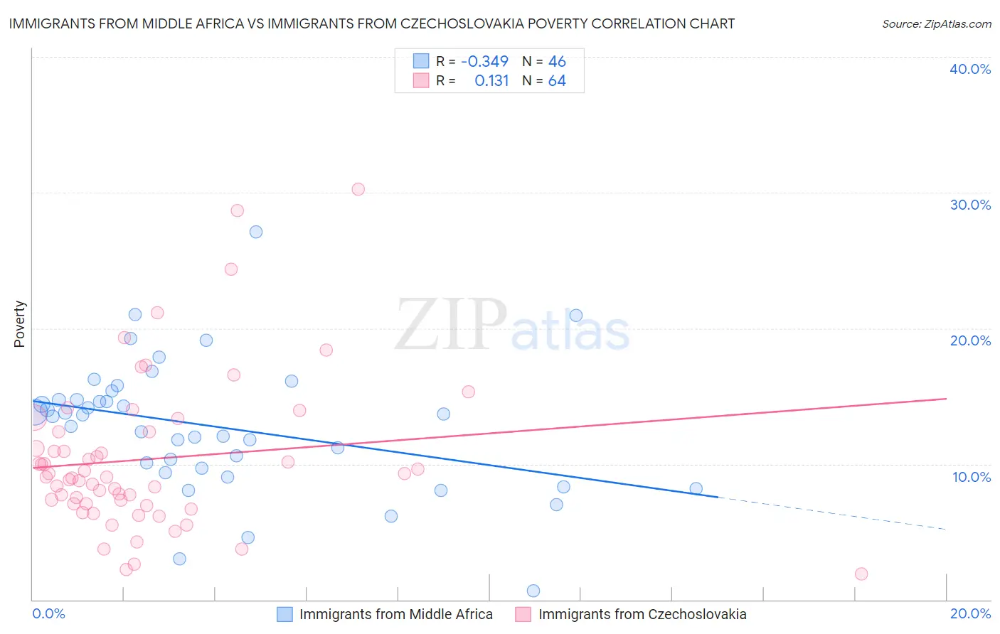 Immigrants from Middle Africa vs Immigrants from Czechoslovakia Poverty