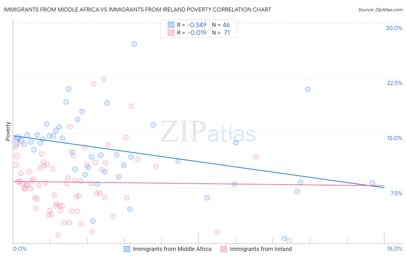 Immigrants from Middle Africa vs Immigrants from Ireland Poverty