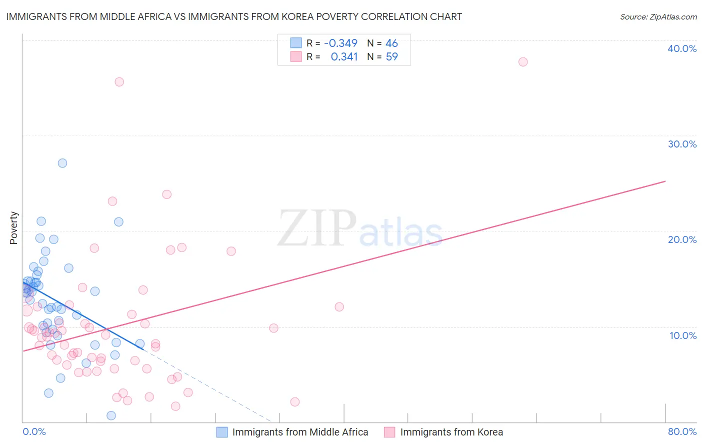 Immigrants from Middle Africa vs Immigrants from Korea Poverty