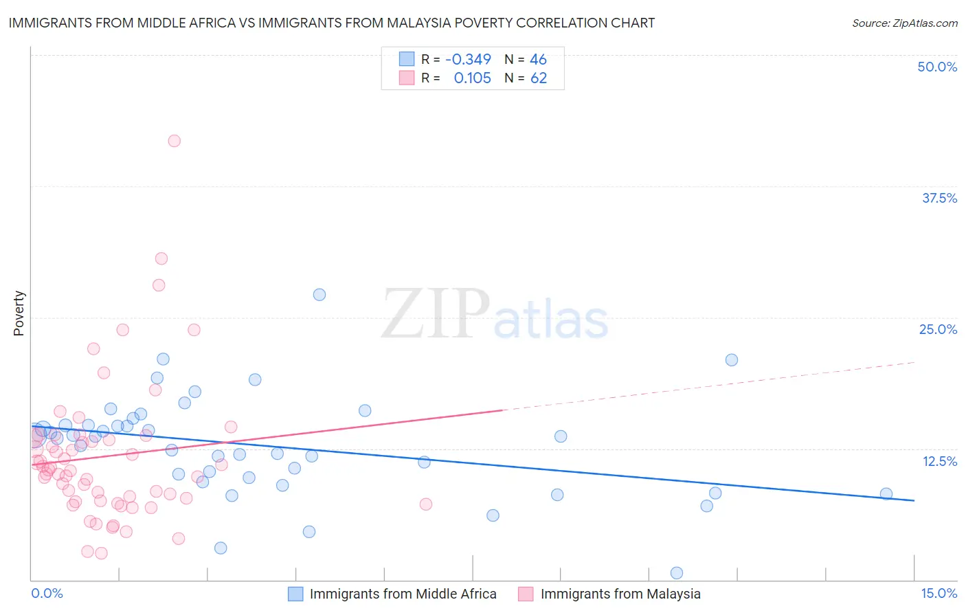 Immigrants from Middle Africa vs Immigrants from Malaysia Poverty