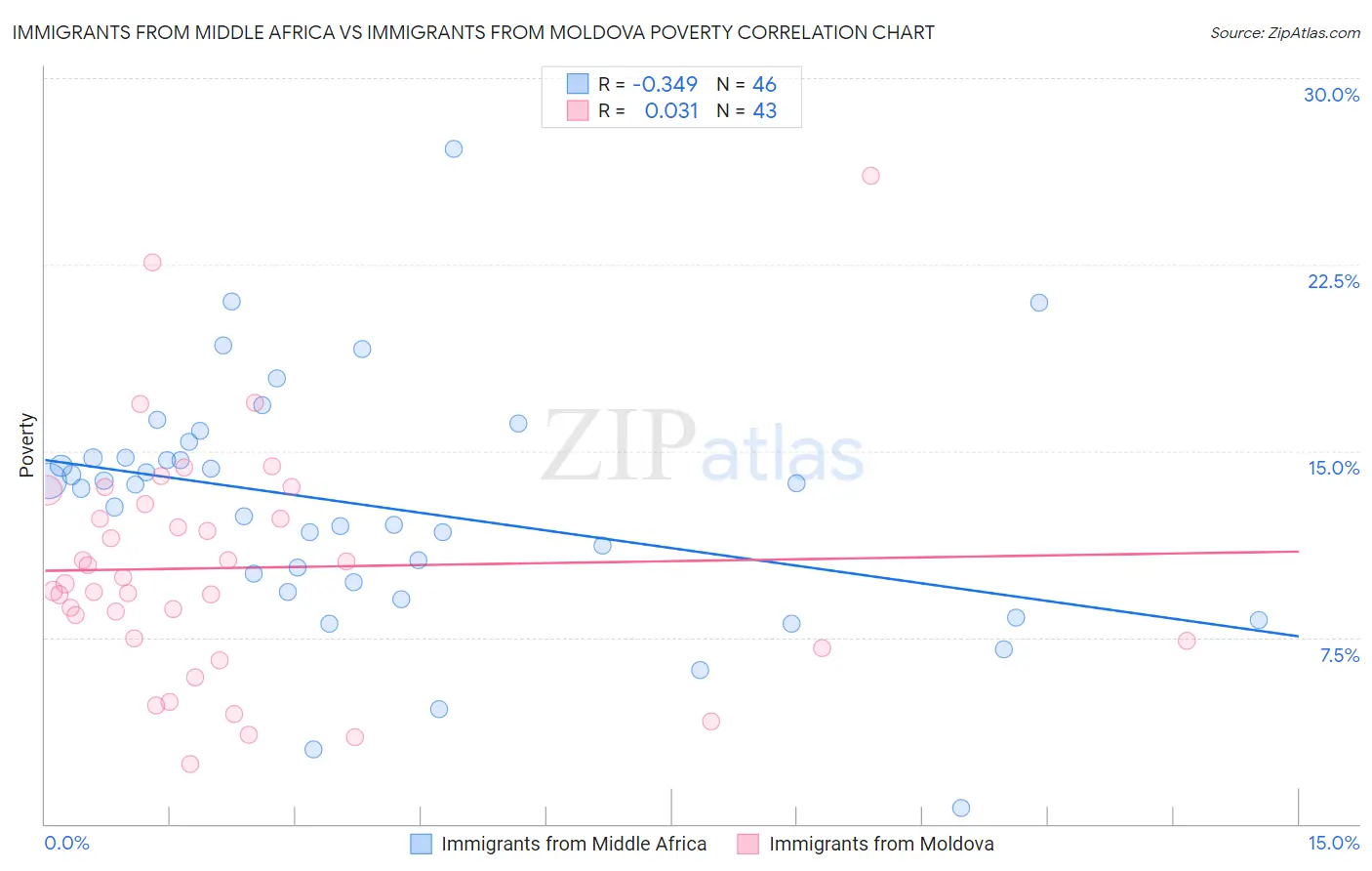 Immigrants from Middle Africa vs Immigrants from Moldova Poverty