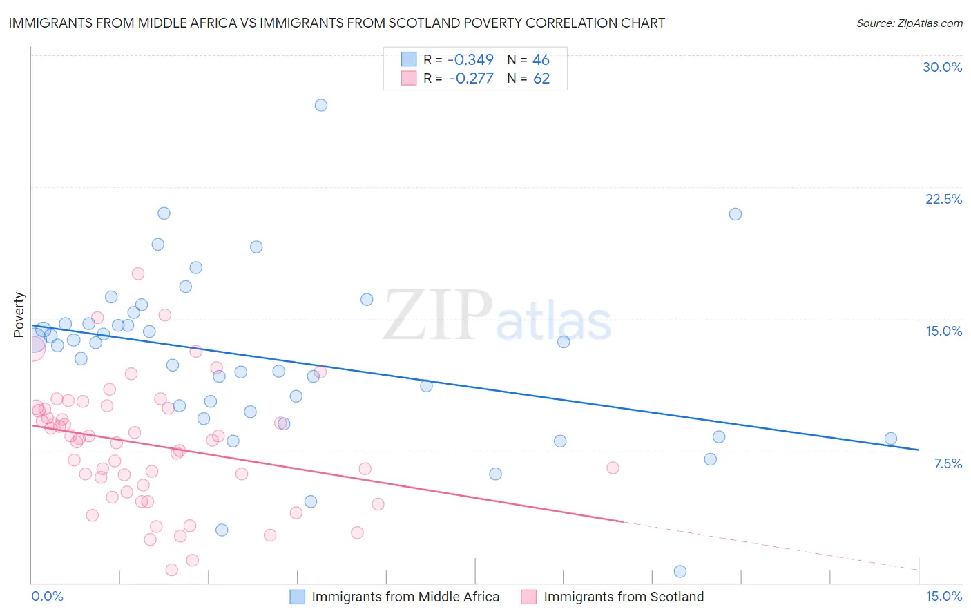Immigrants from Middle Africa vs Immigrants from Scotland Poverty