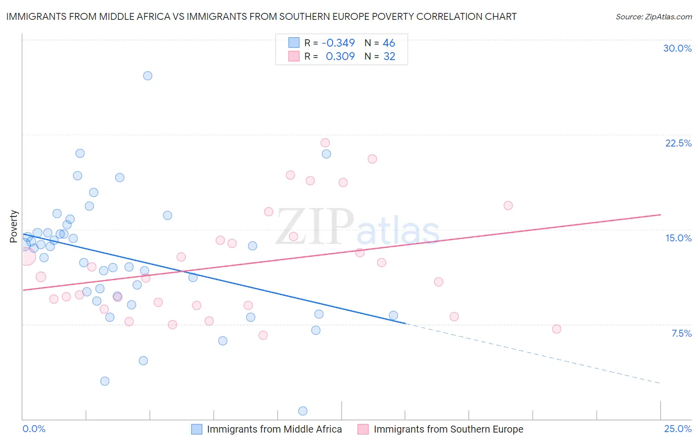 Immigrants from Middle Africa vs Immigrants from Southern Europe Poverty