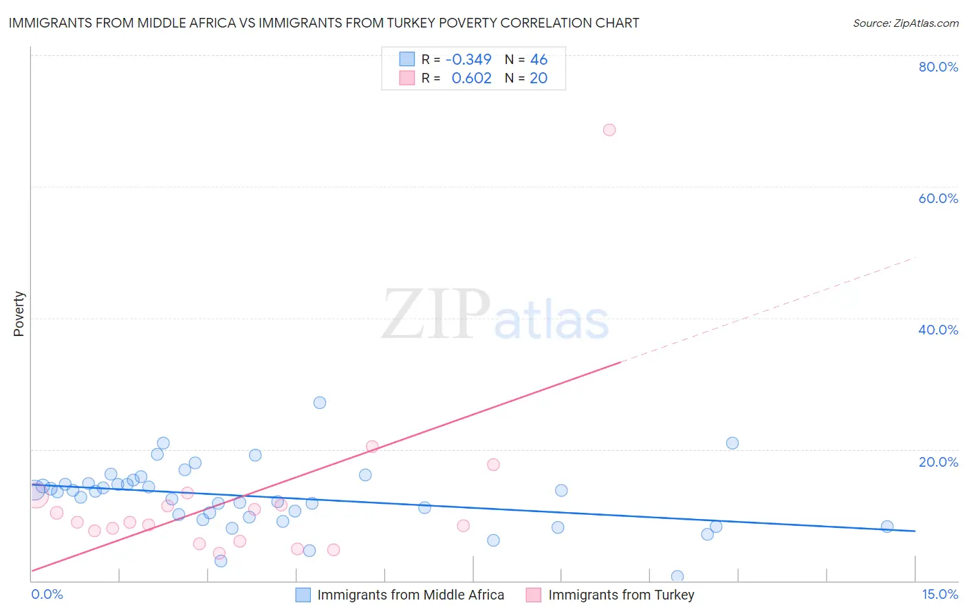 Immigrants from Middle Africa vs Immigrants from Turkey Poverty