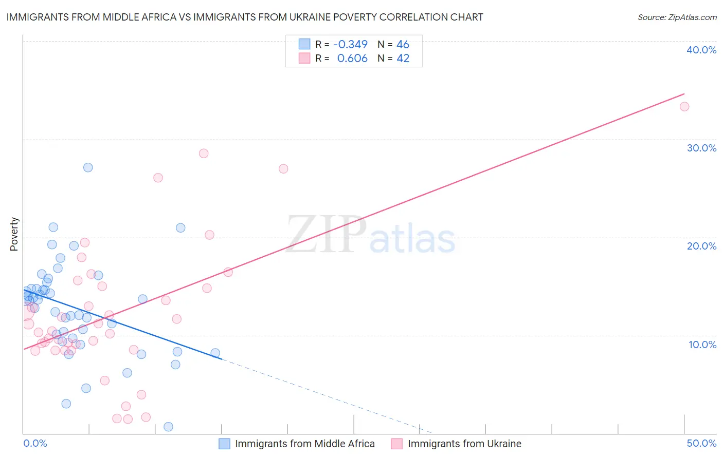 Immigrants from Middle Africa vs Immigrants from Ukraine Poverty