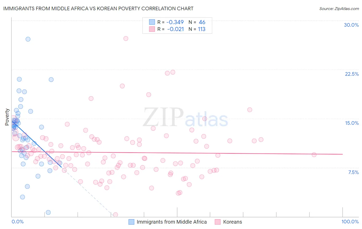 Immigrants from Middle Africa vs Korean Poverty