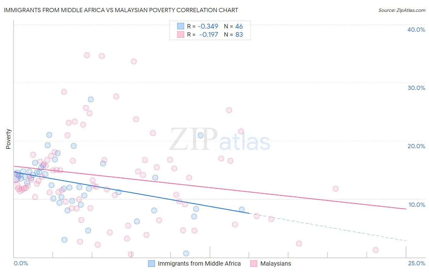 Immigrants from Middle Africa vs Malaysian Poverty