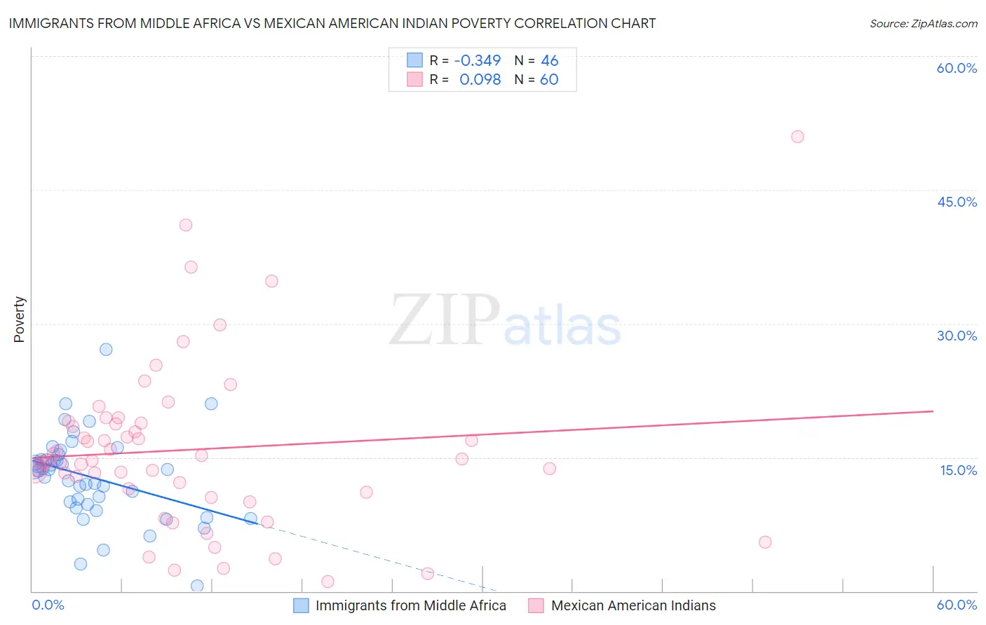 Immigrants from Middle Africa vs Mexican American Indian Poverty