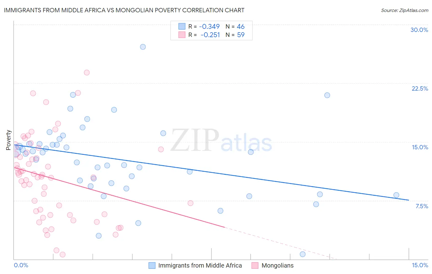 Immigrants from Middle Africa vs Mongolian Poverty
