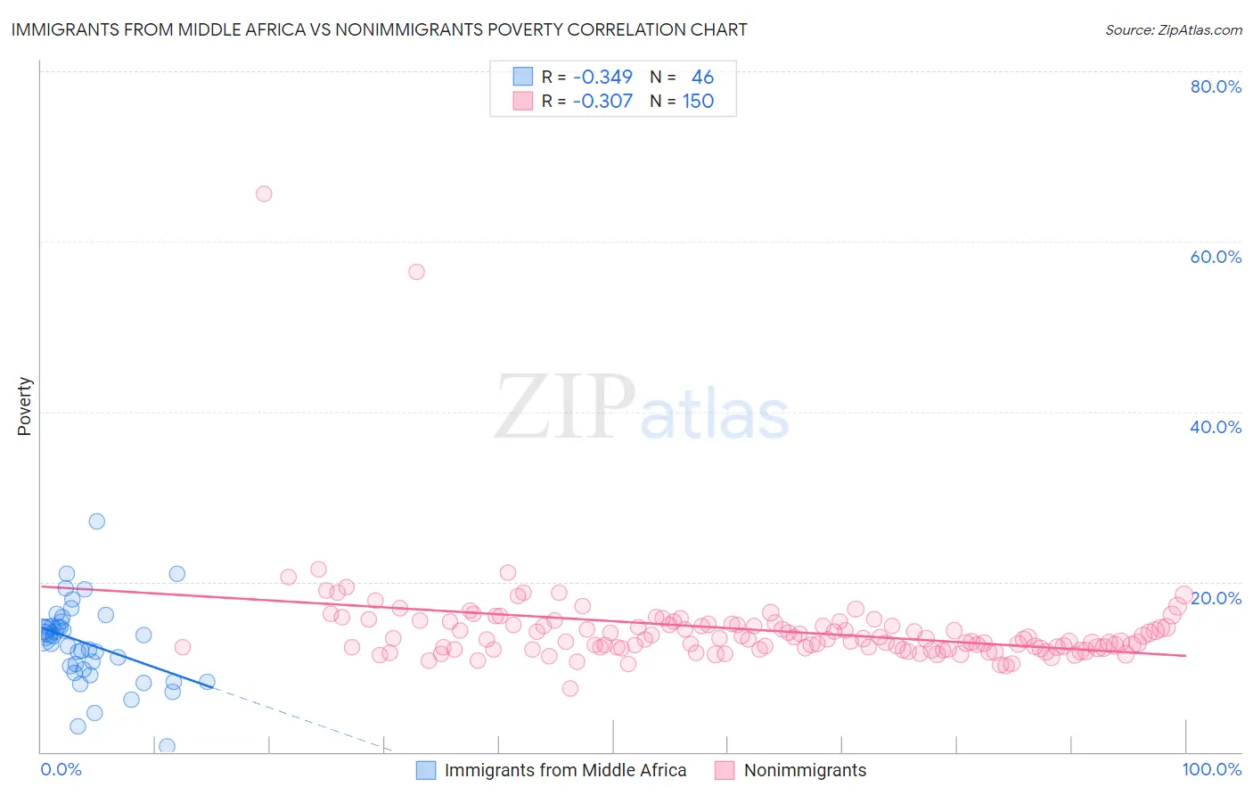 Immigrants from Middle Africa vs Nonimmigrants Poverty