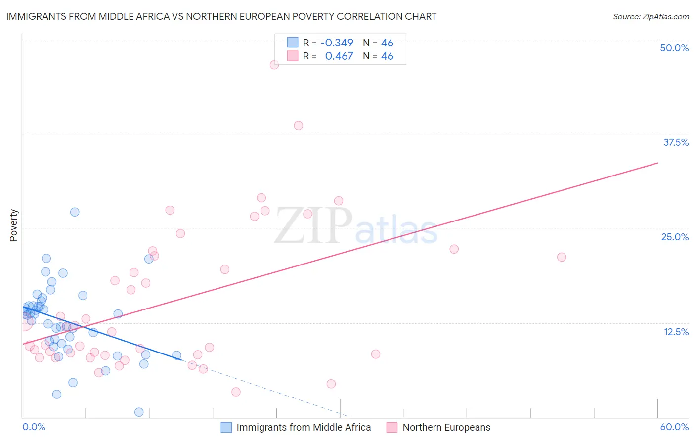 Immigrants from Middle Africa vs Northern European Poverty