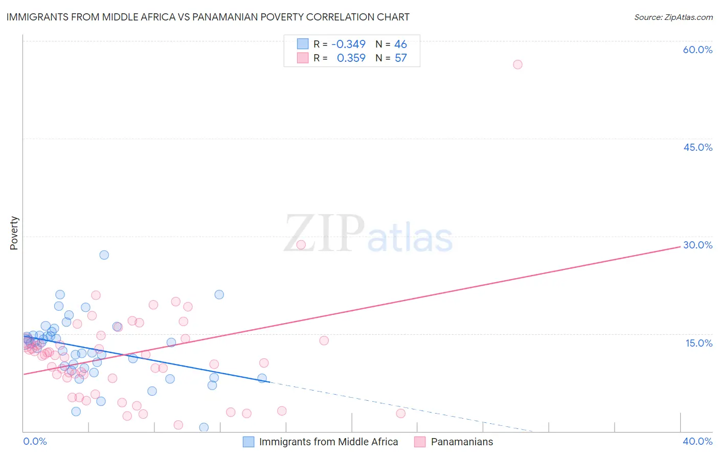 Immigrants from Middle Africa vs Panamanian Poverty