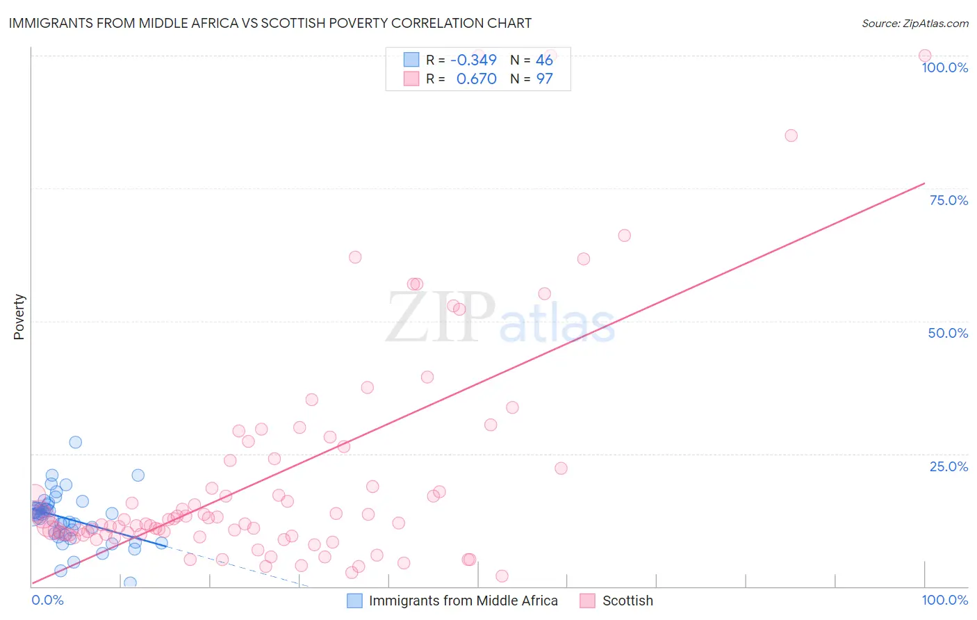 Immigrants from Middle Africa vs Scottish Poverty