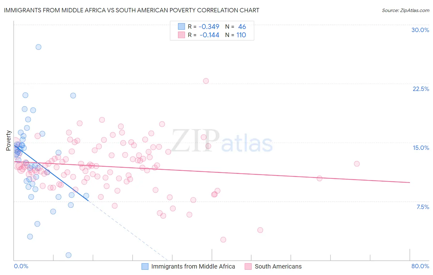 Immigrants from Middle Africa vs South American Poverty