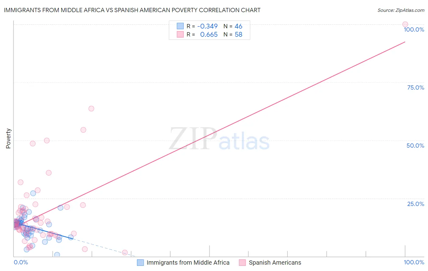 Immigrants from Middle Africa vs Spanish American Poverty