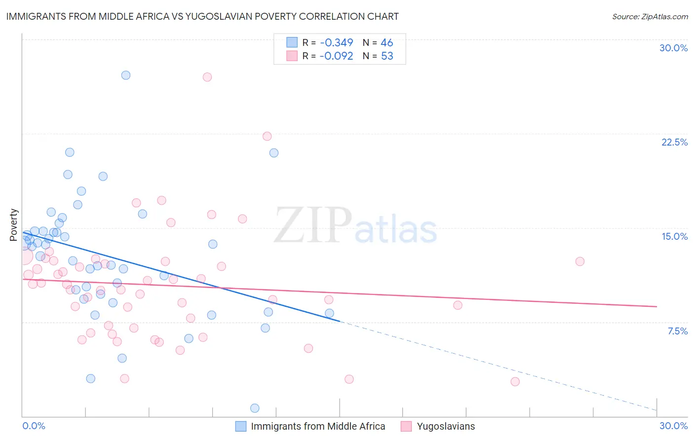 Immigrants from Middle Africa vs Yugoslavian Poverty