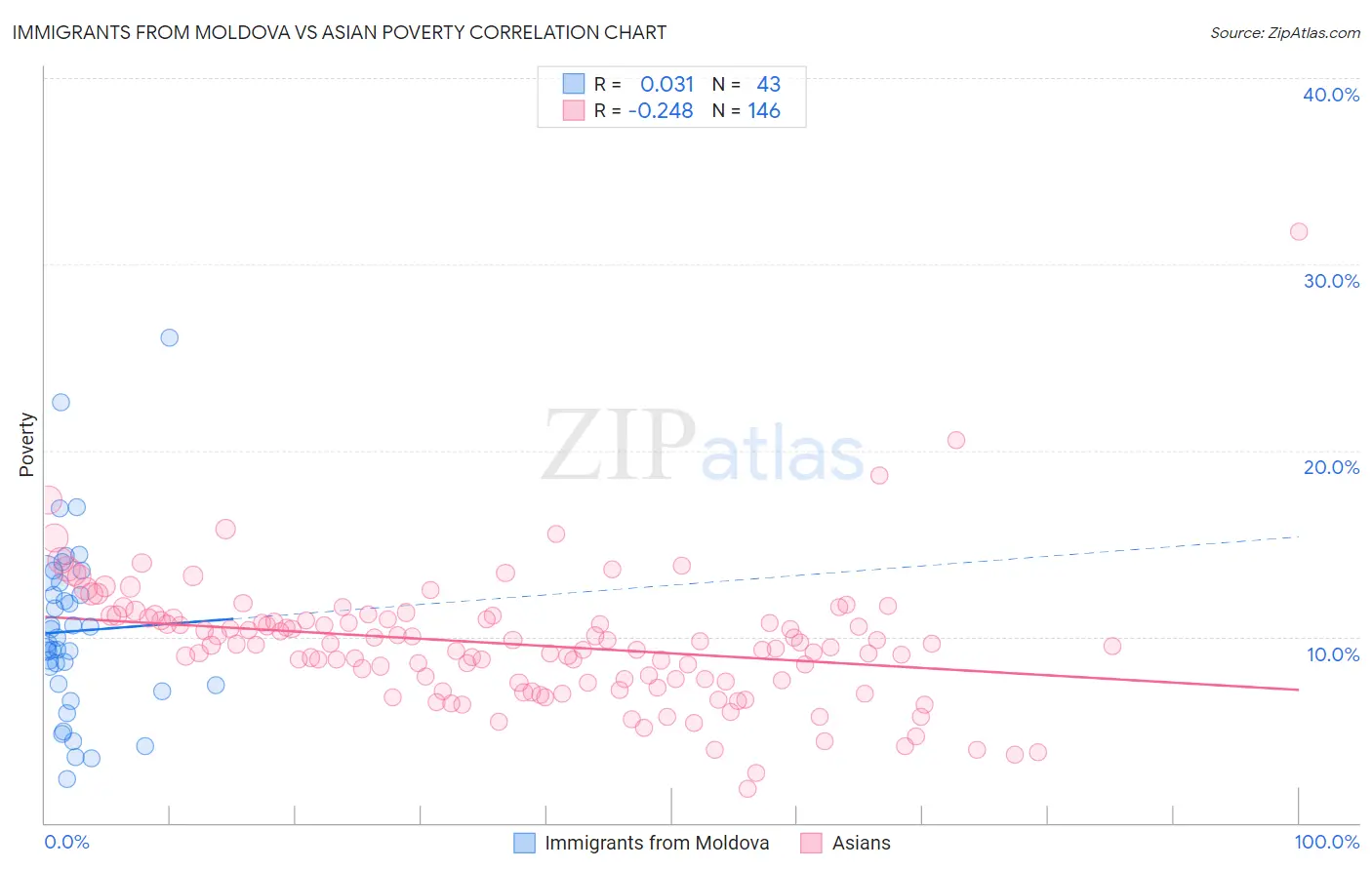 Immigrants from Moldova vs Asian Poverty