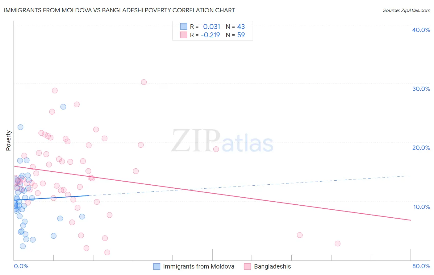 Immigrants from Moldova vs Bangladeshi Poverty