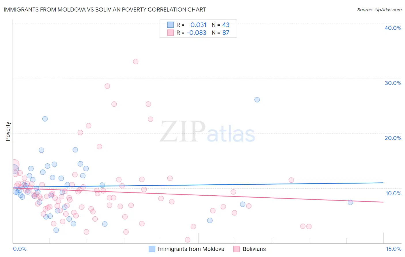 Immigrants from Moldova vs Bolivian Poverty