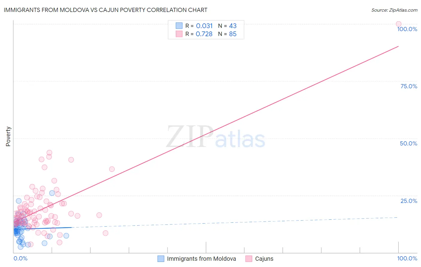 Immigrants from Moldova vs Cajun Poverty