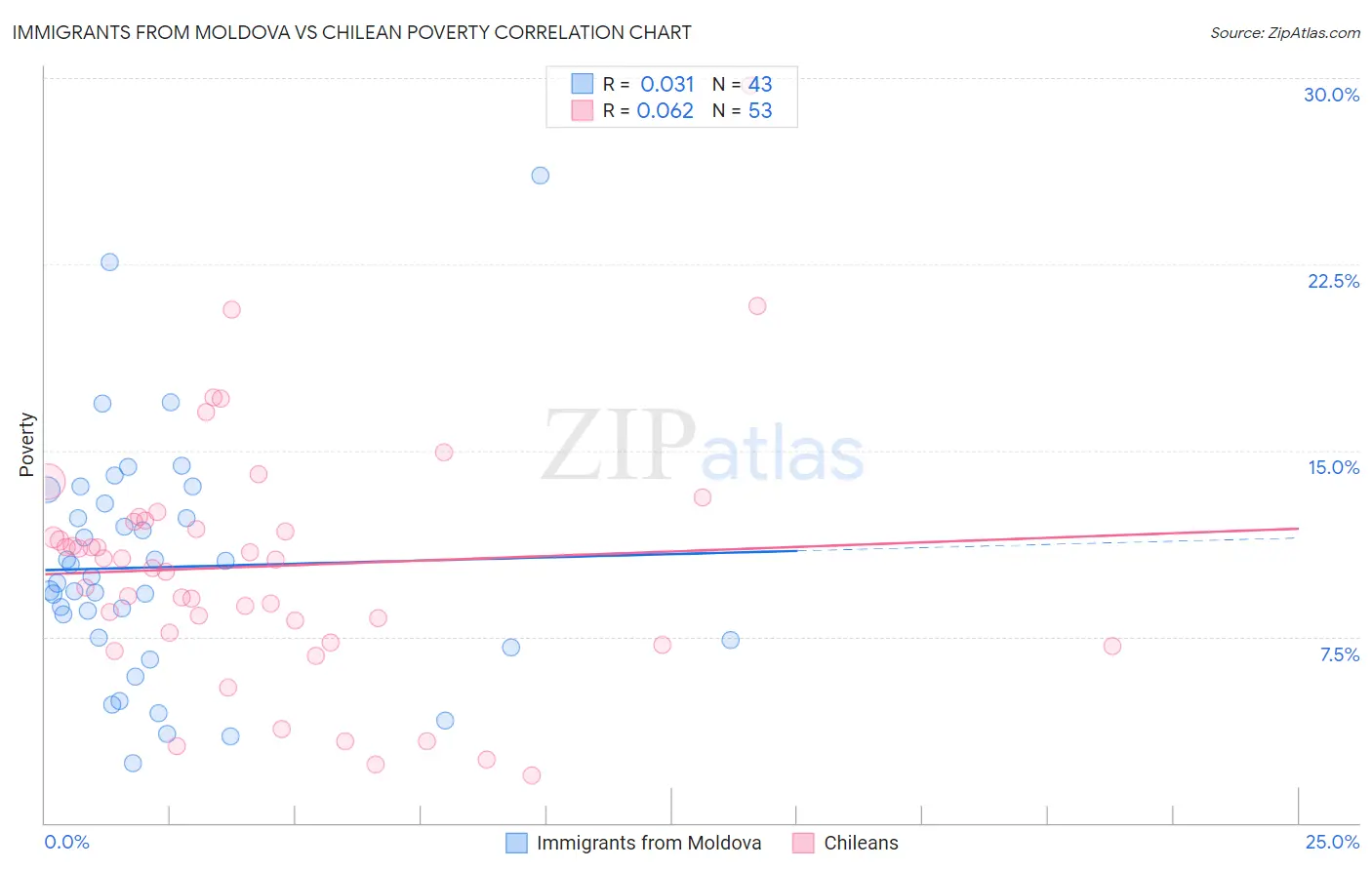 Immigrants from Moldova vs Chilean Poverty