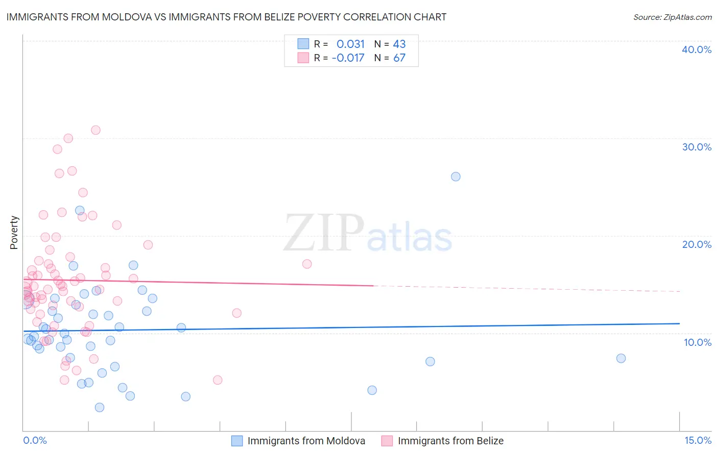 Immigrants from Moldova vs Immigrants from Belize Poverty