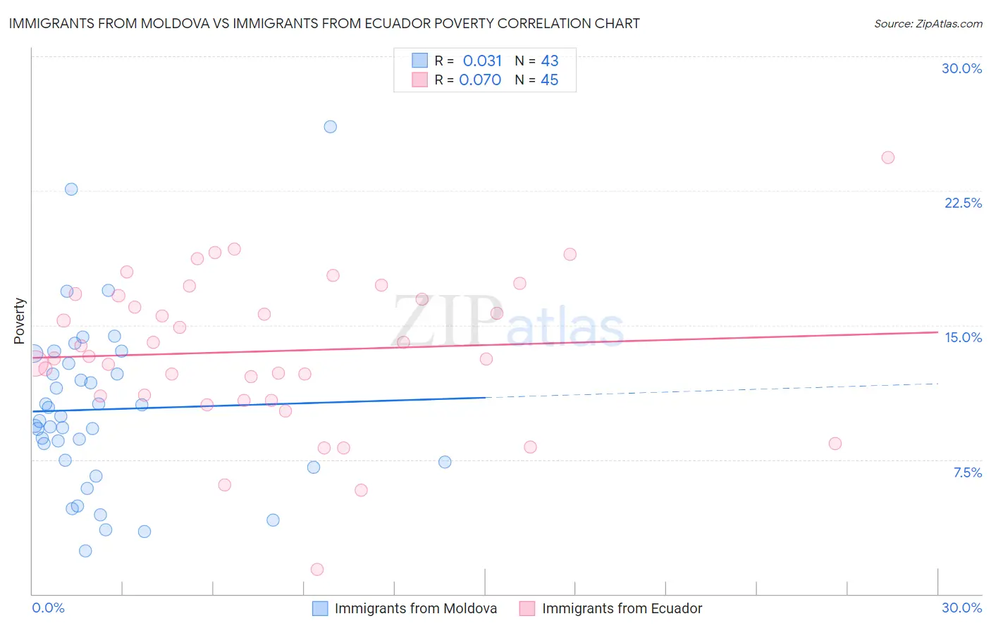 Immigrants from Moldova vs Immigrants from Ecuador Poverty
