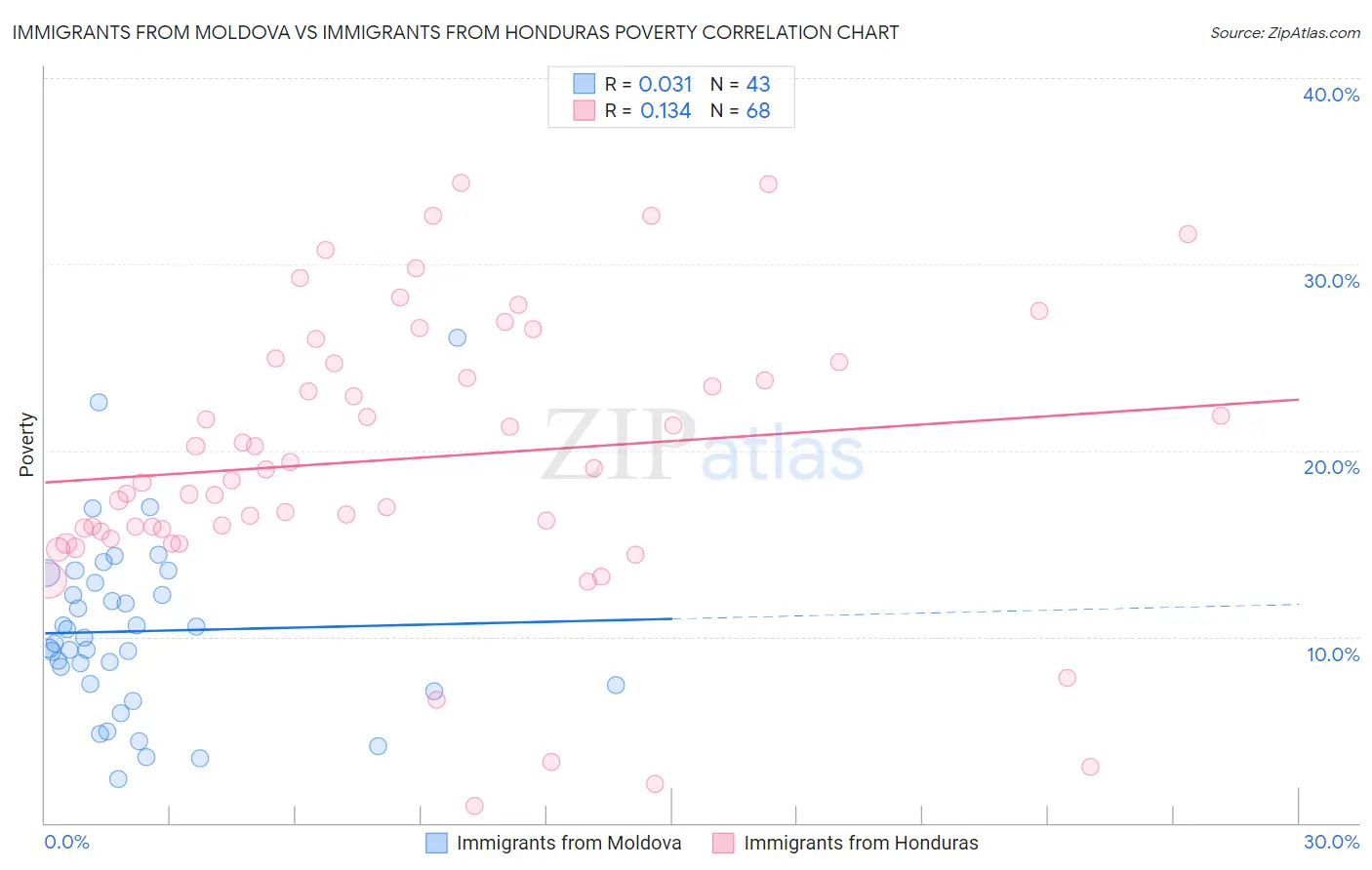 Immigrants from Moldova vs Immigrants from Honduras Poverty