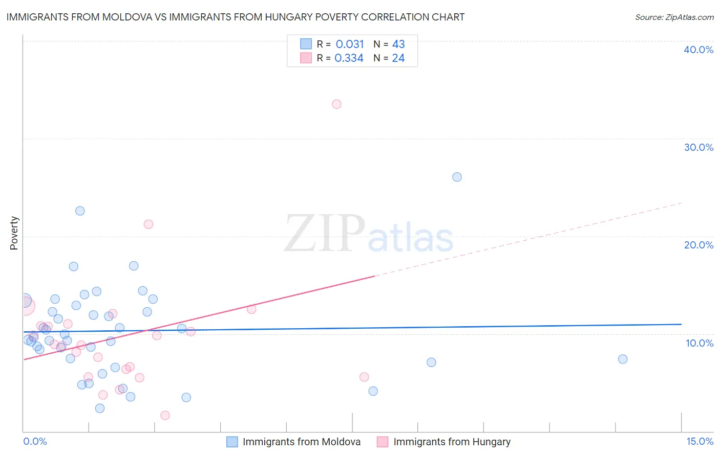 Immigrants from Moldova vs Immigrants from Hungary Poverty