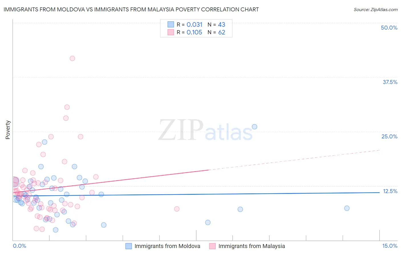 Immigrants from Moldova vs Immigrants from Malaysia Poverty