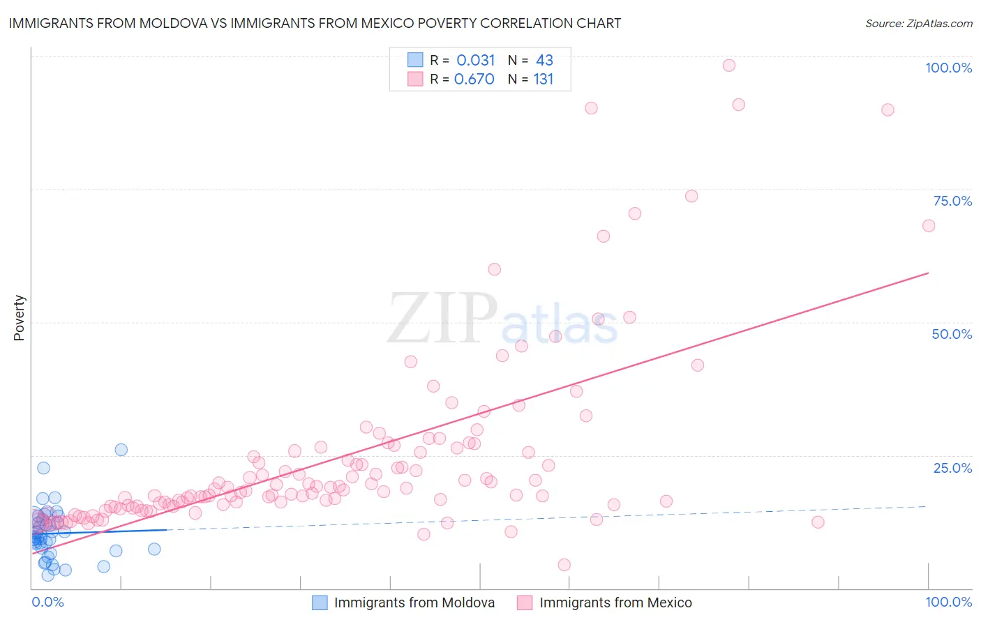 Immigrants from Moldova vs Immigrants from Mexico Poverty